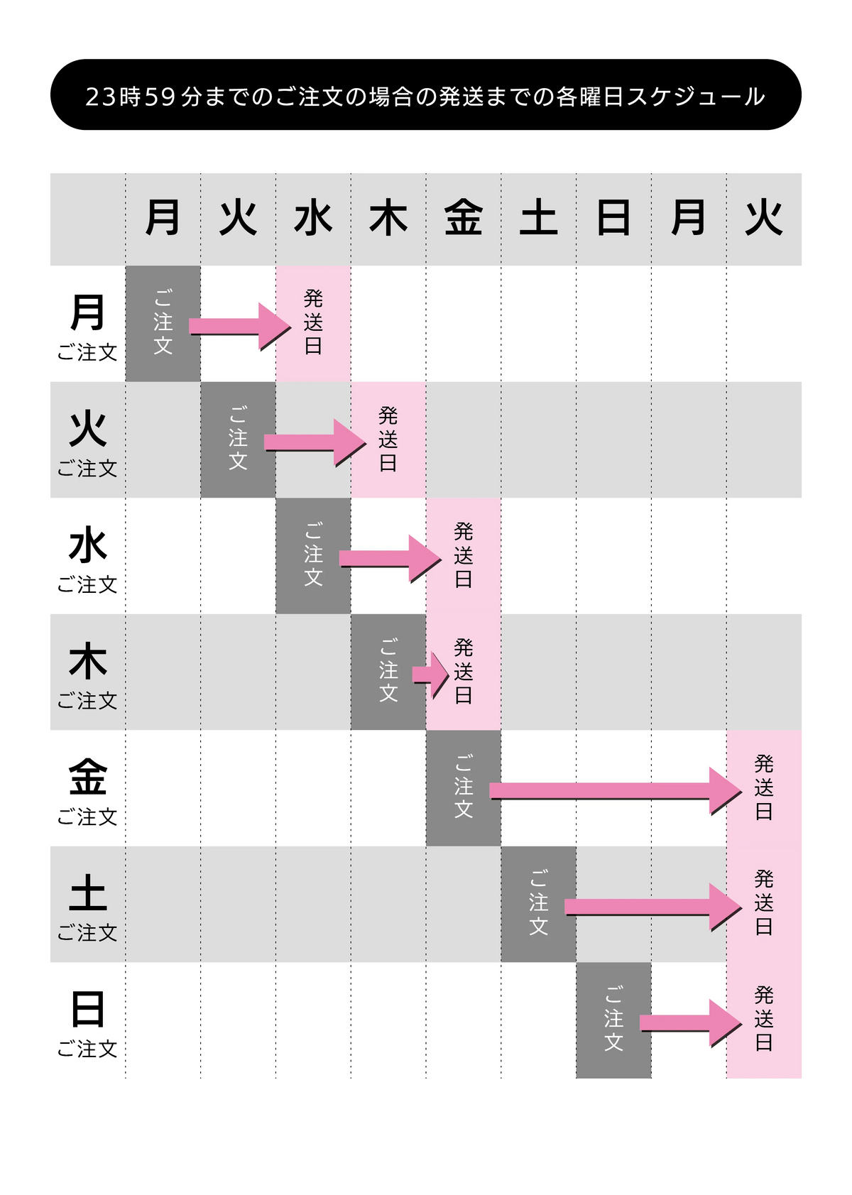 注文から何日で発送されますか？